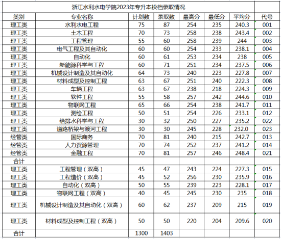 2023年浙江水利水电学院专升本录取分数线