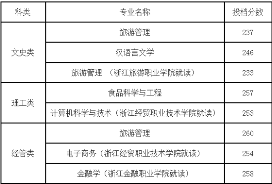 2023年浙江工商大學(xué)專升本錄取分?jǐn)?shù)線