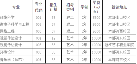 绍兴文理学院专升本招生计划