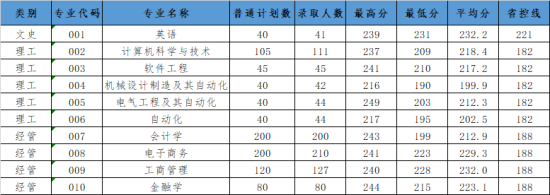 2023年杭州電子科技大學(xué)信息工程學(xué)院專升本錄取分?jǐn)?shù)線