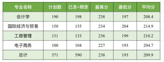 2023年上海財經(jīng)大學(xué)浙江學(xué)院專升本錄取分?jǐn)?shù)線