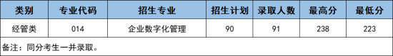 2023年浙江药科职业大学专升本经管类录取分数线