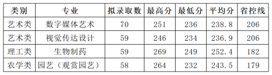 2023年浙江农林大学专升本录取分数线