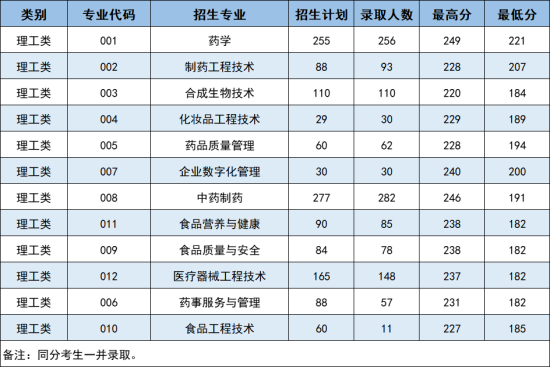 2023年浙江药科职业大学专升本理工类录取分数线