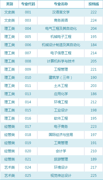 2023年宁波大学科学技术学院专升本录取分数线