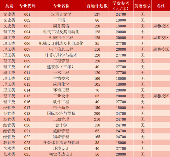 宁波大学科学技术学院专升本招生计划