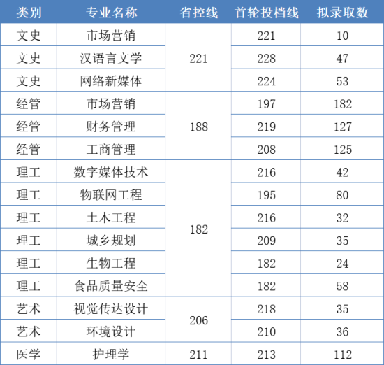 2023年浙江樹人學(xué)院專升本錄取分?jǐn)?shù)線