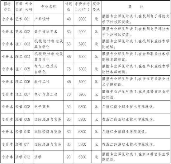 杭州电子科技大学专升本招生计划