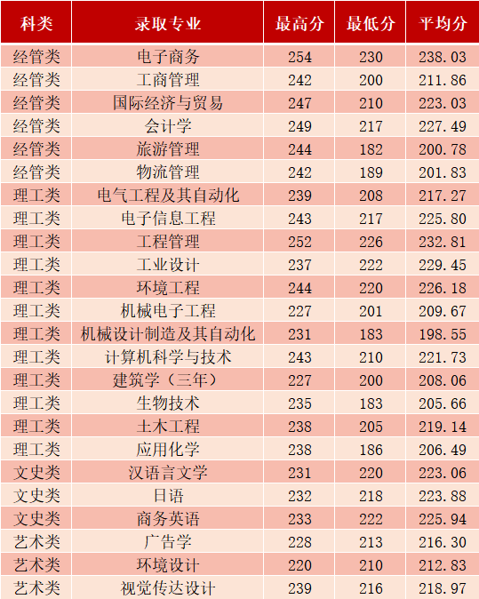 寧波大學(xué)科學(xué)技術(shù)學(xué)院專升本錄取情況