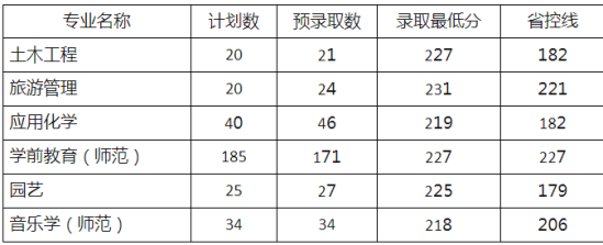 2023年麗水學(xué)院專升本錄取分?jǐn)?shù)線