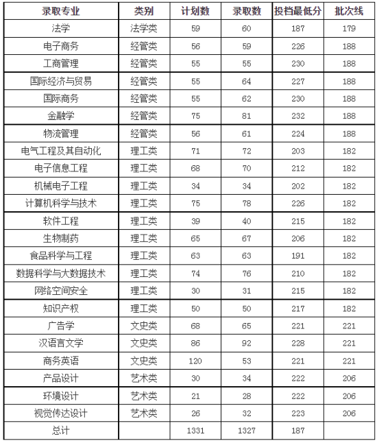 2023年浙江万里学院专升本录取分数线