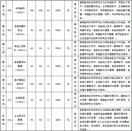 浙江藥科職業(yè)大學專升本招生計劃