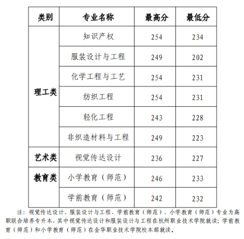 2023年嘉興學(xué)院專升本錄取分數(shù)線