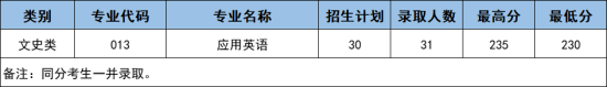 2023年浙江药科职业大学专升本文史类录取分数线