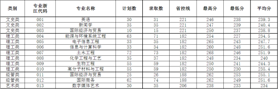 2023年浙大宁波理工学院专升本录取分数线