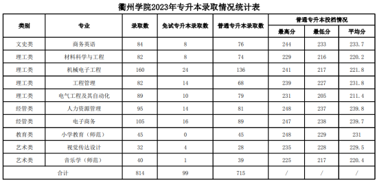 2023年衢州学院专升本录取情况统计表