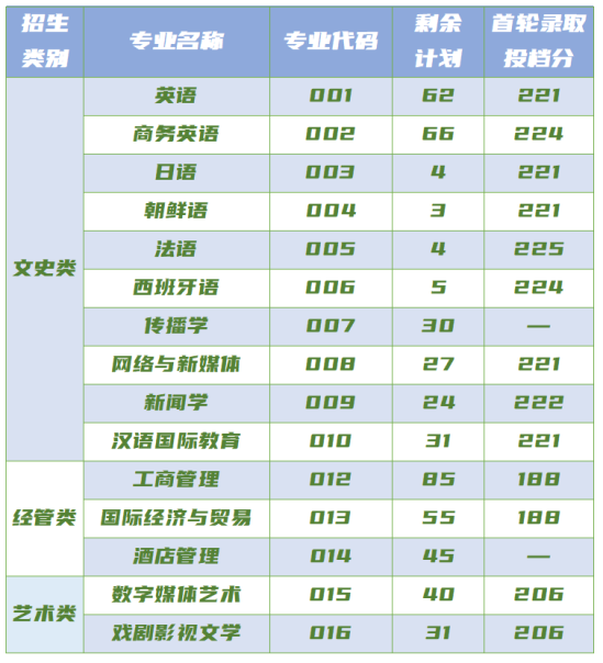 2023年浙江越秀外國(guó)語(yǔ)學(xué)院專升本錄取分?jǐn)?shù)線