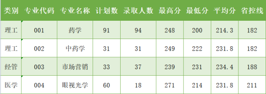 2023年温州医科大学仁济学院专升本录取分数线