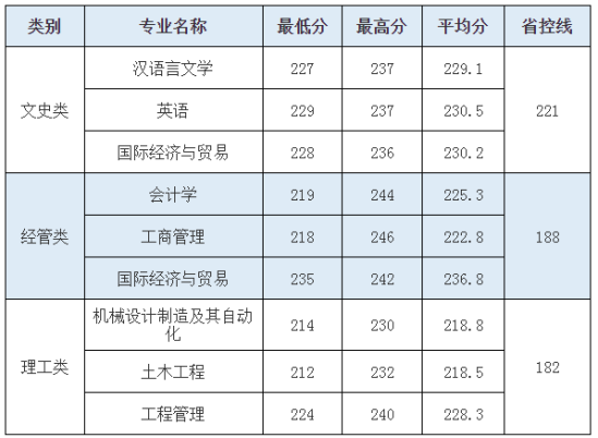 2023年绍兴文理学院元培学院专升本录取分数线