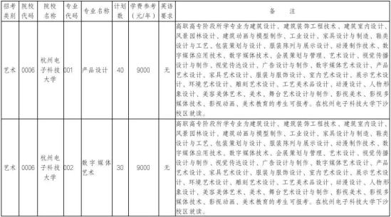 杭州電子科技大學(xué)專升本招生計(jì)劃