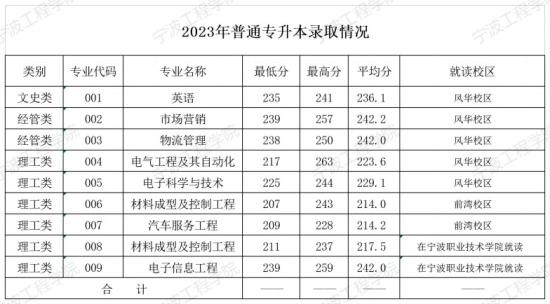 2023年寧波工程學(xué)院專升本錄取分?jǐn)?shù)線