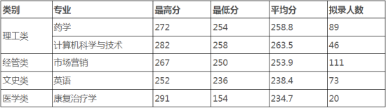 2023年浙江中医药大学专升本录取分数线