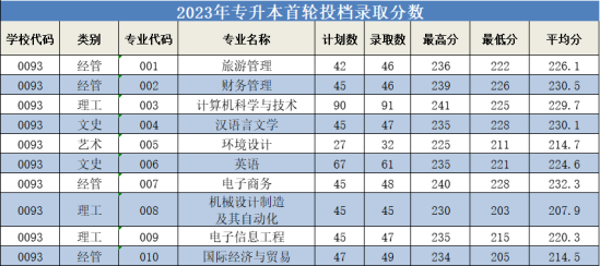 2023年浙江師范大學行知學院專升本錄取分數線