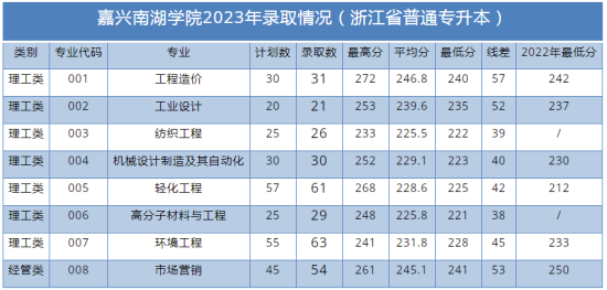 2023年嘉興南湖學(xué)院專升本錄取分?jǐn)?shù)線