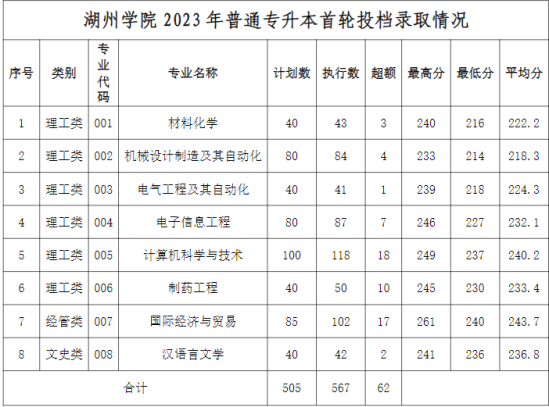 2023年湖州学院专升本录取分数线