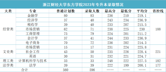 2023年浙江财经大学东方学院专升本录取分数线