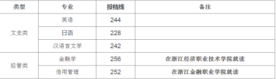 2023年浙江財(cái)經(jīng)大學(xué)專升本錄取分?jǐn)?shù)線