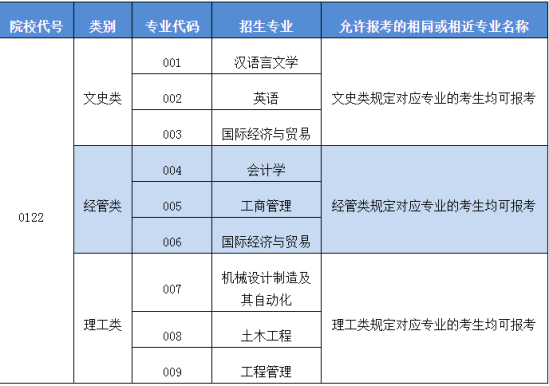 绍兴文理学院元培学院专升本对照表