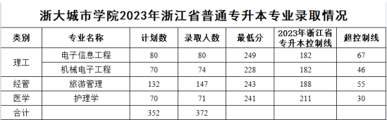 2023年浙大城市學院專升本錄取分數(shù)線