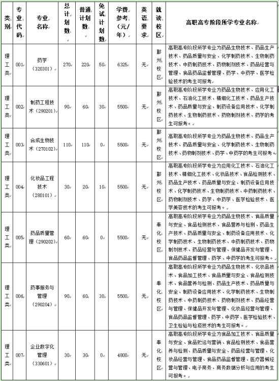 浙江藥科職業(yè)大學專升本招生計劃