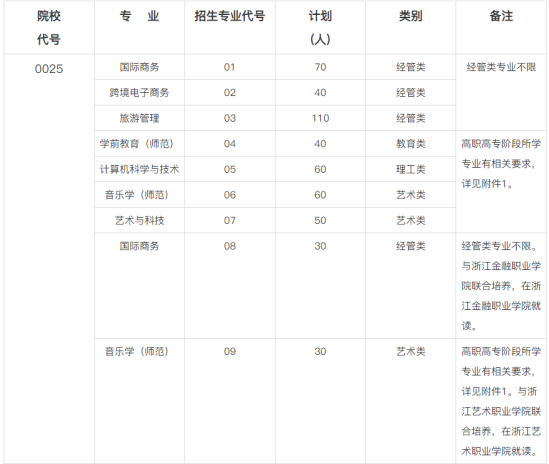 浙江外国语学院专升本招生计划