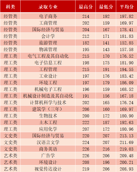 寧波大學(xué)科學(xué)技術(shù)學(xué)院專升本錄取情況