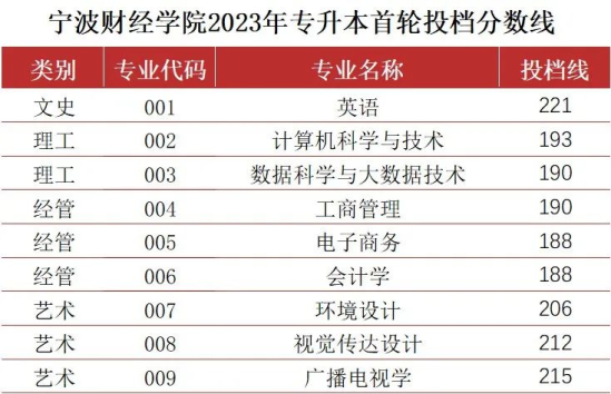 2023年寧波財經(jīng)學院專升本錄取分數(shù)線