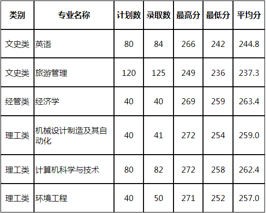 杭州师范大学专升本录取分数线