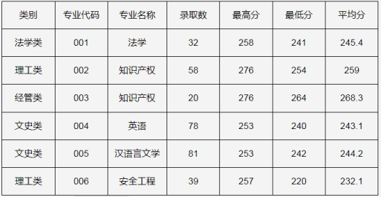 2023年中國計量大學(xué)專升本錄取分數(shù)線