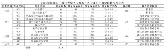 2023年杭州電子科技大學(xué)專升本錄取分?jǐn)?shù)線