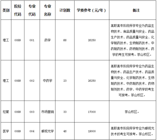 温州医科大学仁济学院专升本招生计划