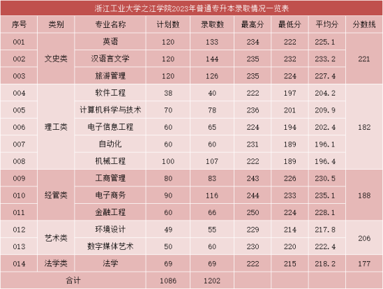 2023年浙江工业大学之江学院专升本录取分数线