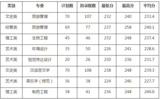 2023年湖州師范學(xué)院專升本錄取分?jǐn)?shù)線