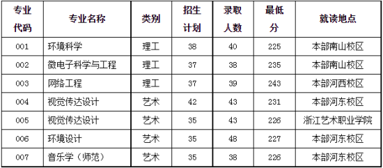 2023年紹興文理學院專升本錄取分數(shù)線