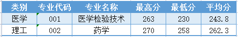 2023年溫州醫(yī)科大學專升本錄取分數(shù)線