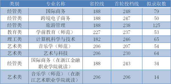 2023年浙江外国语学院专升本录取分数线.png