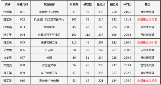 2023年中國計量大學現(xiàn)代科技學院專升本錄取分數(shù)線.png