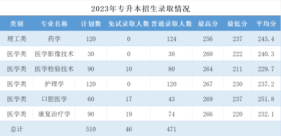 2023年杭州医学院专升本录取分数线.png