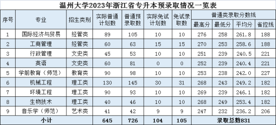 2023年温州大学专升本录取分数线