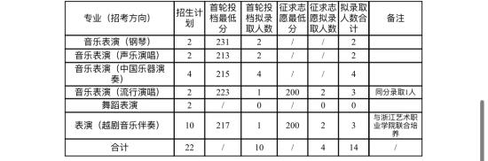 浙江音乐学院专升本录取分数线